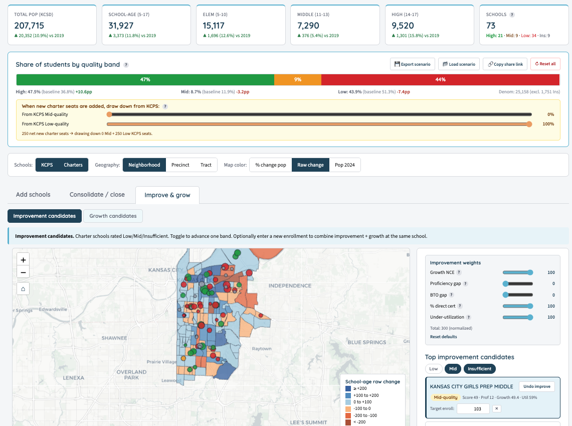 Citywide supply and demand analysis